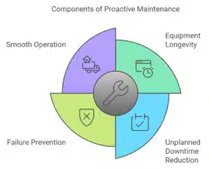 The four components of proactive maintenance