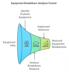 Equipment Breakdown Analysis Funnel