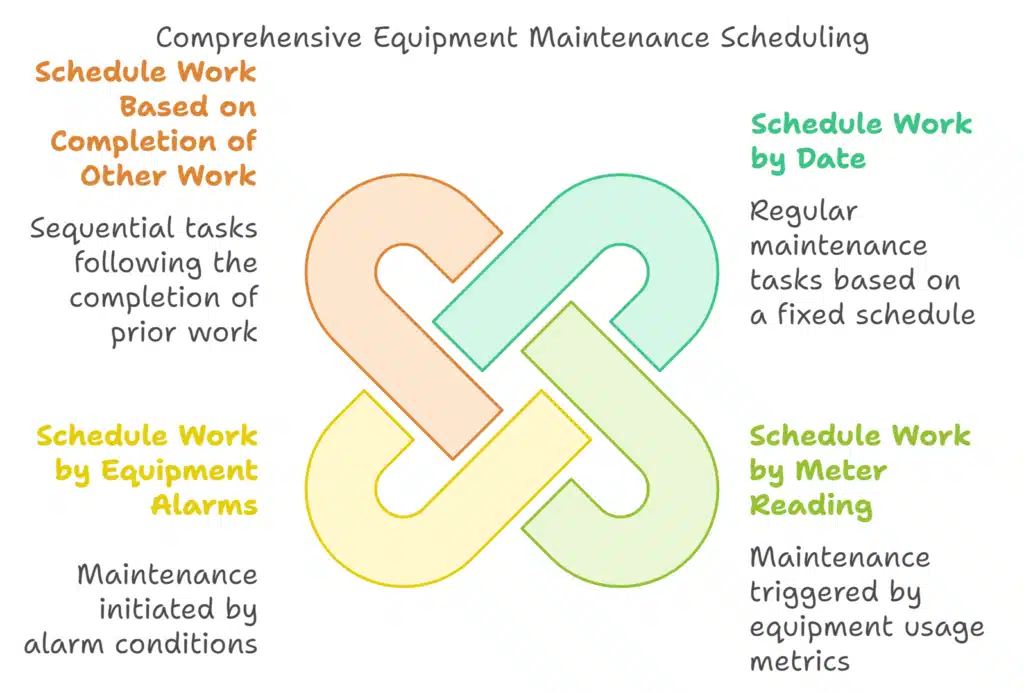 Comprehensive Equipment Maintenance Scheduling