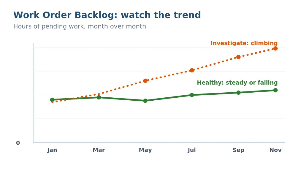 Work order backlog trend chart: a healthy flat-to-declining line versus a warning rising line over the year