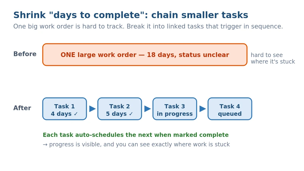 Diagram contrasting one large slow work order with the same job split into smaller chained task work orders that trigger in sequence