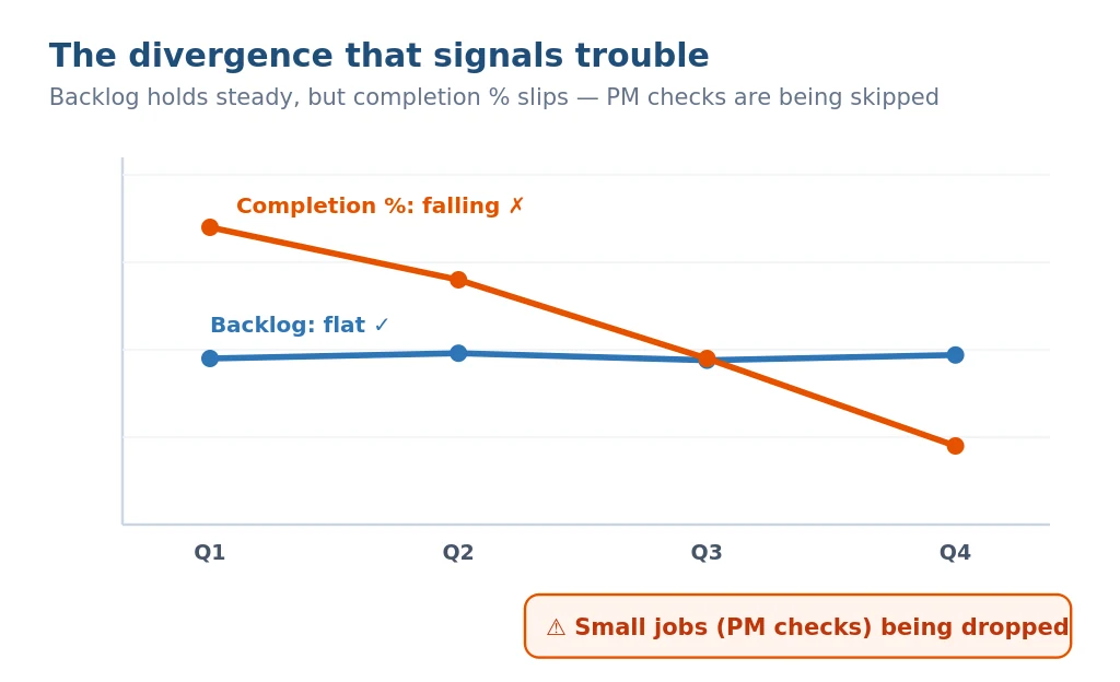 Chart showing work order backlog staying flat while completion percent falls, indicating preventive maintenance checks are being skipped