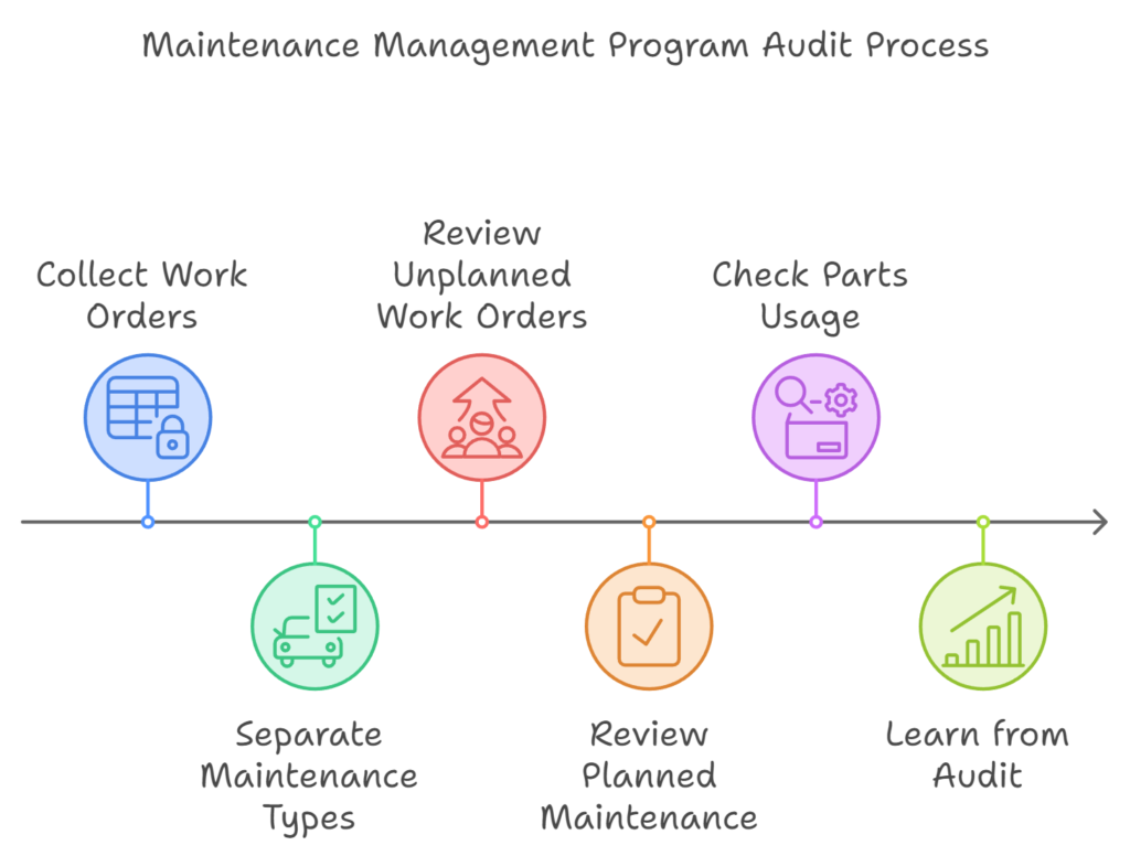 Maintenance management program audit process