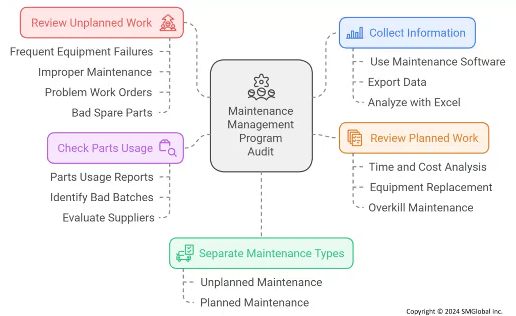 Maintenance management program audit quick reference