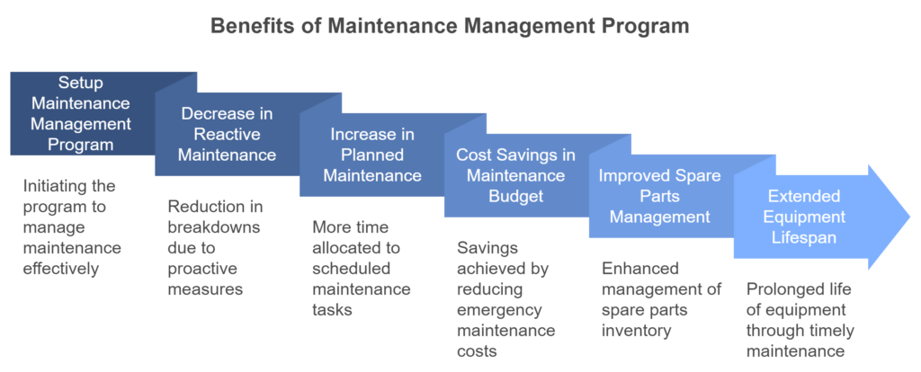 Benefits of Maintenance Management Program Over Time